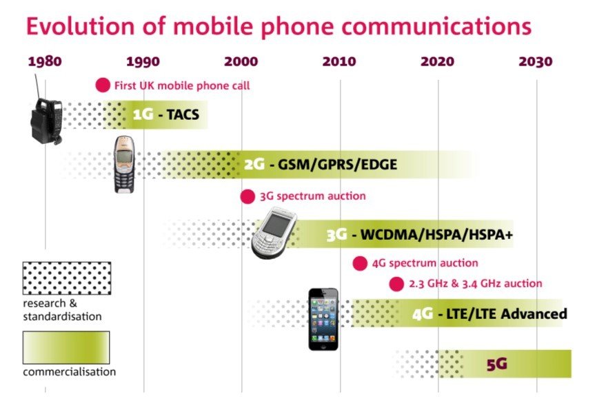 Mobile Phone and Telecommunication Technology